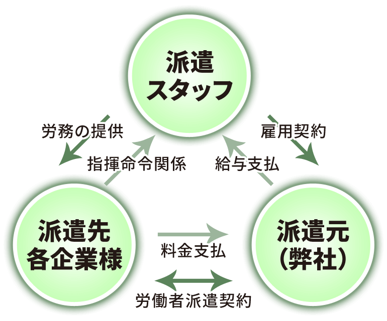 労働者派遣事業イメージ